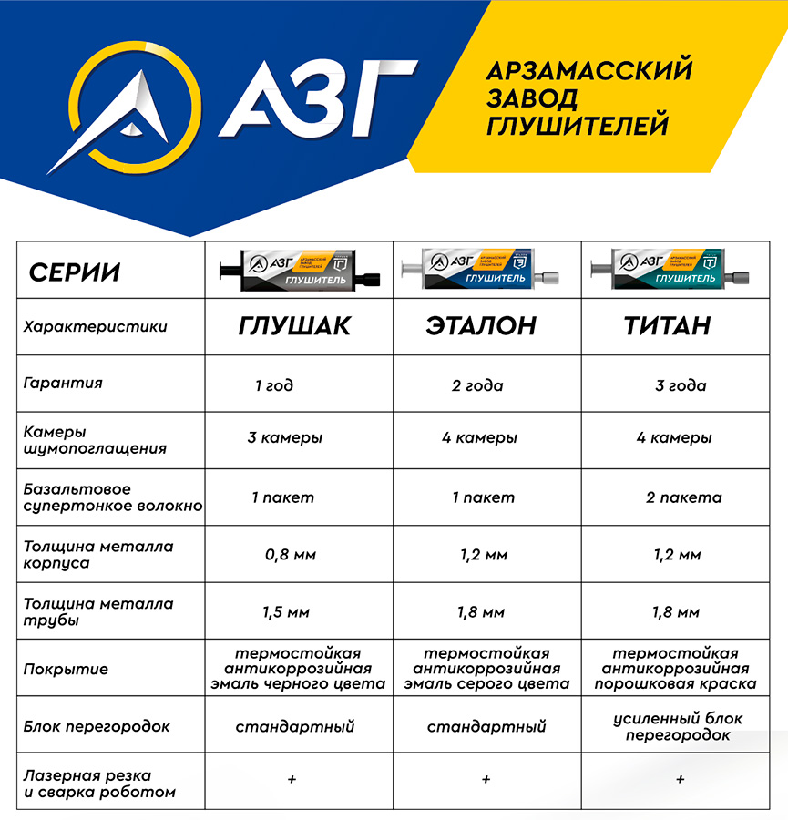 Таблица серий глушителей АЗГ